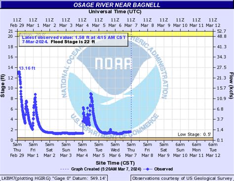 10 day weather forecast for lake of the ozarks